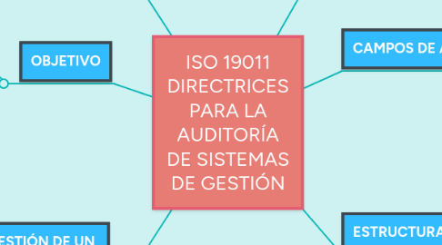 Mind Map: ISO 19011 DIRECTRICES PARA LA AUDITORÍA DE SISTEMAS DE GESTIÓN