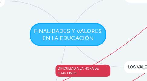 Mind Map: FINALIDADES Y VALORES EN LA EDUCACIÓN