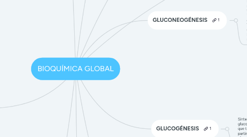 Mind Map: BIOQUÍMICA GLOBAL