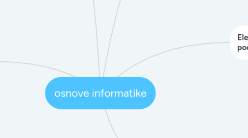 Mind Map: osnove informatike