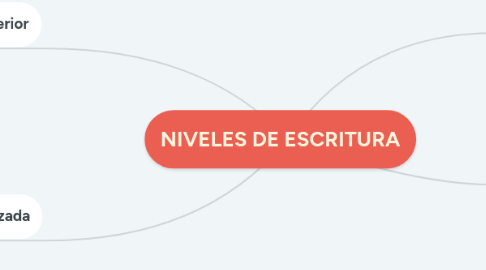 Mind Map: NIVELES DE ESCRITURA