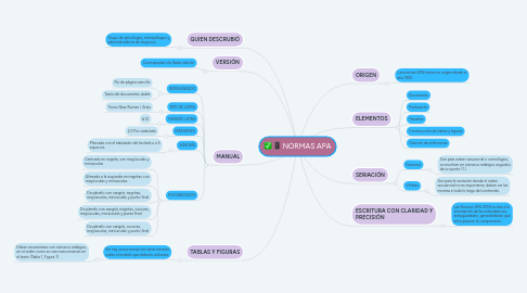 Mind Map: NORMAS APA