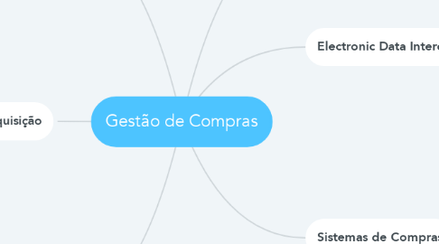 Mind Map: Gestão de Compras