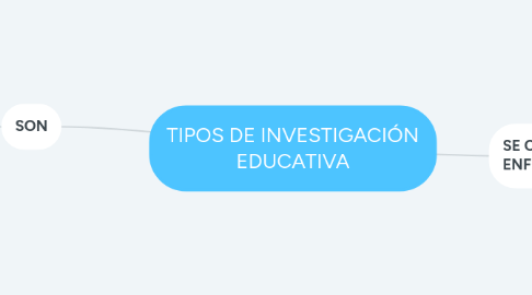 Mind Map: TIPOS DE INVESTIGACIÓN EDUCATIVA