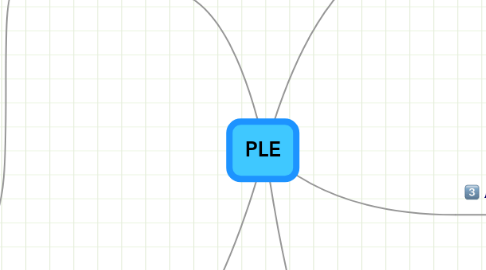 Mind Map: PLE