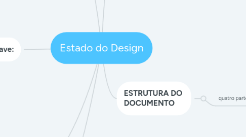 Mind Map: Estado do Design