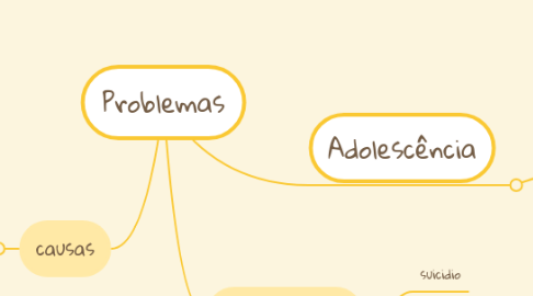 Mind Map: Problemas