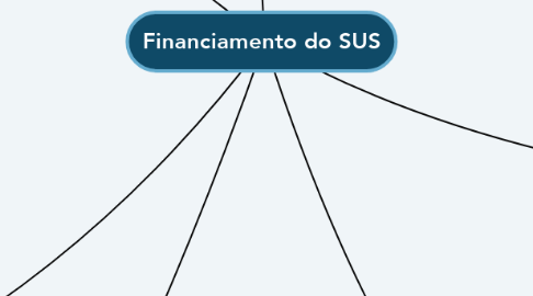 Mind Map: Financiamento do SUS