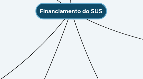 Mind Map: Financiamento do SUS