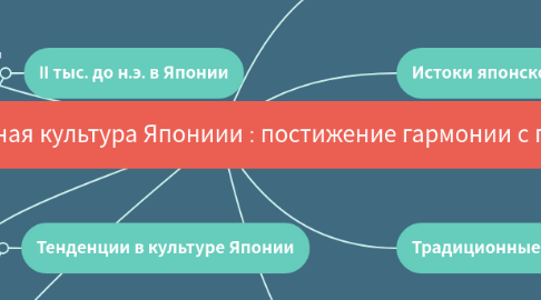 Mind Map: Художественная культура Япониии : постижение гармонии с природой