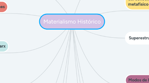 Mind Map: Materialismo Histórico