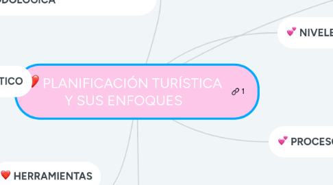 Mind Map: PLANIFICACIÓN TURÍSTICA Y SUS ENFOQUES