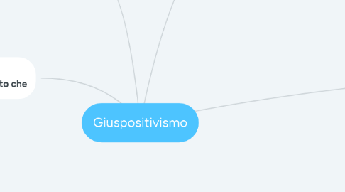 Mind Map: Giuspositivismo