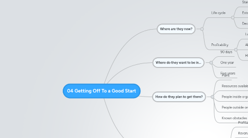 Mind Map: 04 Getting Off To a Good Start