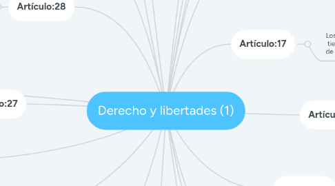 Mind Map: Derecho y libertades (1)