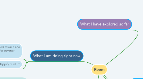 Mind Map: Reem