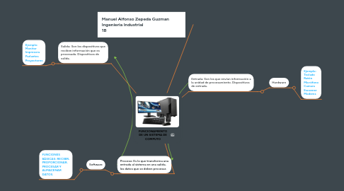 Mind Map: FUNCIONAMIENTO DE UN SISTEMA DE COMPUTO