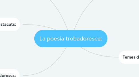 Mind Map: La poesia trobadoresca: