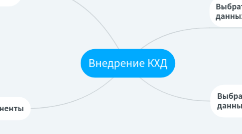 Mind Map: Внедрение КХД