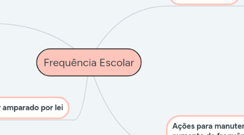 Mind Map: Frequência Escolar