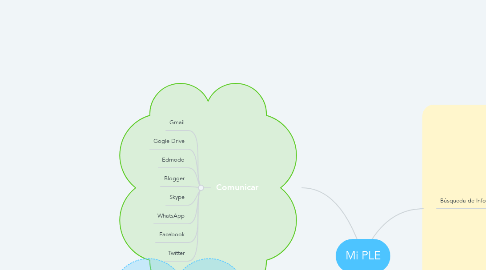 Mind Map: Mi PLE