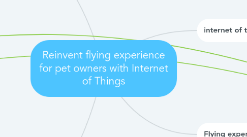 Mind Map: Reinvent flying experience for pet owners with Internet of Things