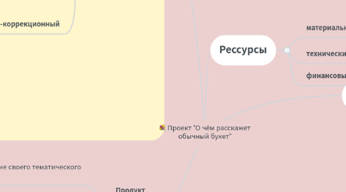 Mind Map: Проект "О чём расскажет обычный букет"