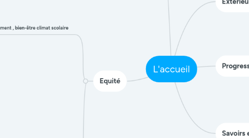 Mind Map: L'accueil