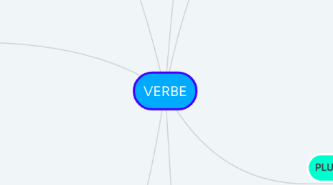 Mind Map: VERBE