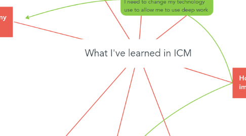 Mind Map: What I've learned in ICM