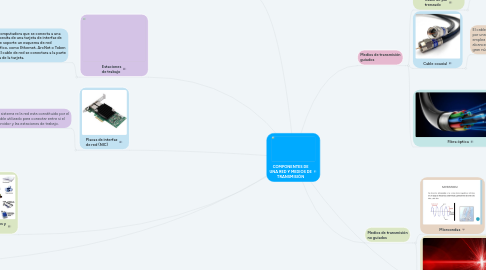 Mind Map: COMPONENTES DE UNA RED Y MEDIOS DE TRANSMISIÓN