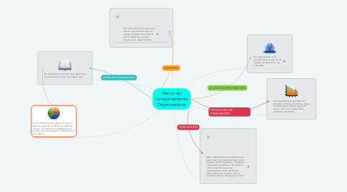 Mind Map: Marco del Comportamiento Organizacional