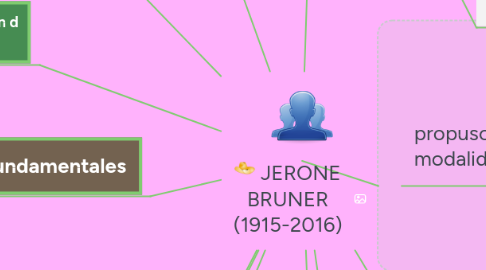 Mind Map: JERONE BRUNER (1915-2016)