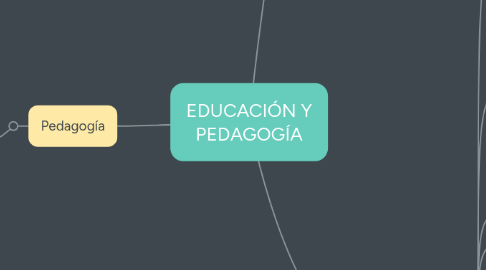 Mind Map: EDUCACIÓN Y PEDAGOGÍA