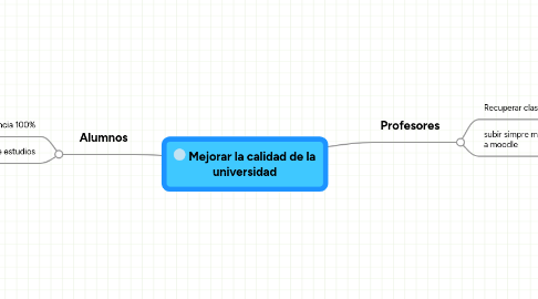 Mind Map: Mejorar la calidad de la universidad