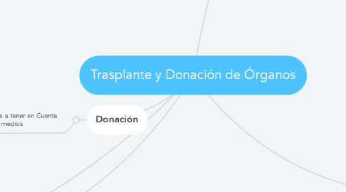 Mind Map: Trasplante y Donación de Órganos