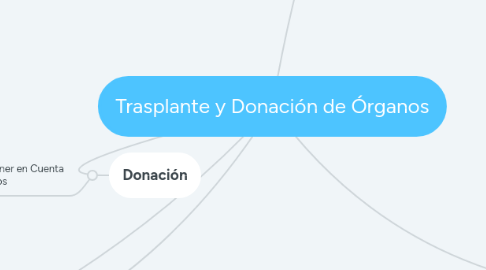 Mind Map: Trasplante y Donación de Órganos