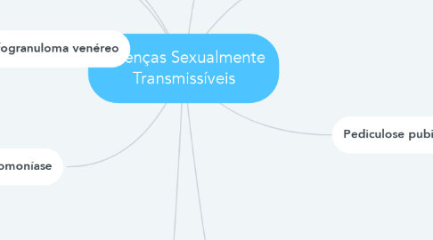 Mind Map: Doenças Sexualmente Transmissíveis