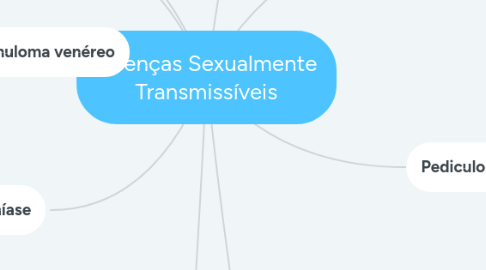 Mind Map: Doenças Sexualmente Transmissíveis