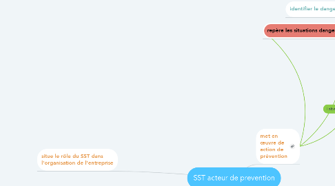 Mind Map: SST acteur de prevention