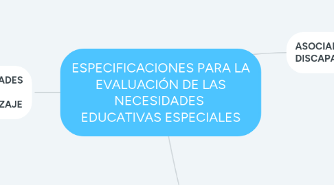 Mind Map: ESPECIFICACIONES PARA LA EVALUACIÓN DE LAS NECESIDADES EDUCATIVAS ESPECIALES