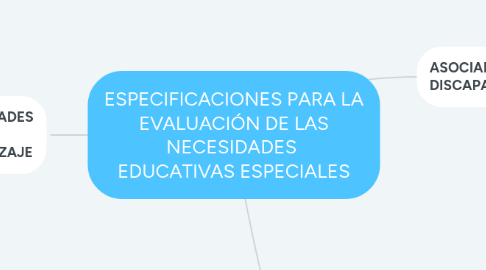 Mind Map: ESPECIFICACIONES PARA LA EVALUACIÓN DE LAS NECESIDADES  EDUCATIVAS ESPECIALES