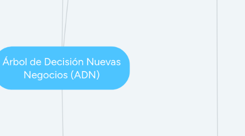 Mind Map: Árbol de Decisión Nuevas Negocios (ADN)