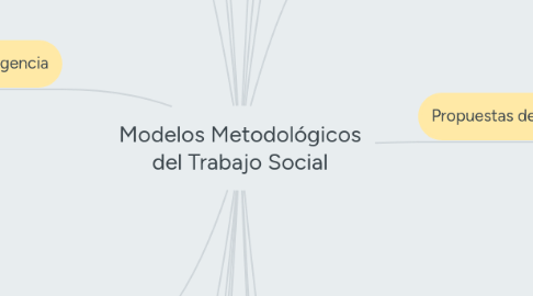 Mind Map: Modelos Metodológicos del Trabajo Social