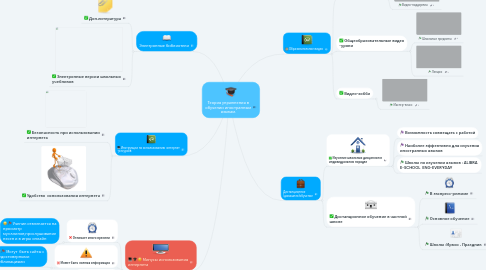 Mind Map: Интернет в изучении школьных дисциплин