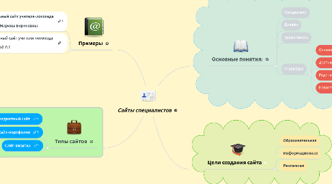 Mind Map: Сайты специалистов