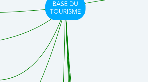 Mind Map: BASE DU TOURISME