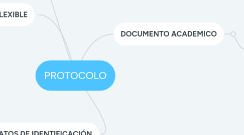 Mind Map: PROTOCOLO