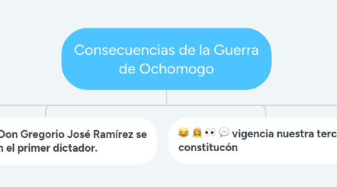 Mind Map: Consecuencias de la Guerra de Ochomogo