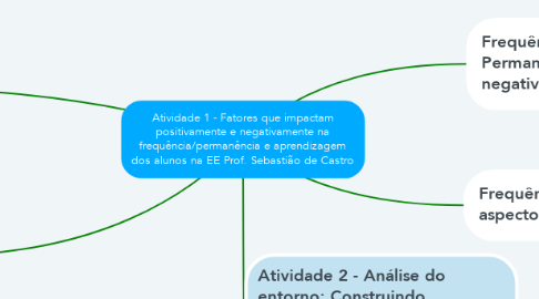 Mind Map: Atividade 1 - Fatores que impactam positivamente e negativamente na frequência/permanência e aprendizagem dos alunos na EE Prof. Sebastião de Castro